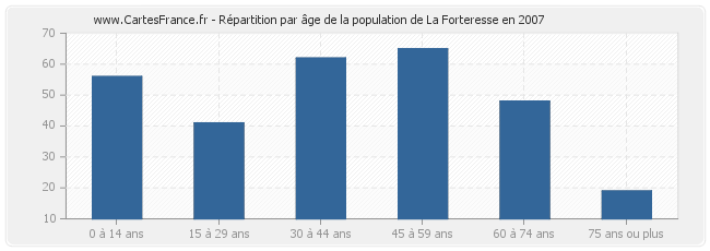 Répartition par âge de la population de La Forteresse en 2007